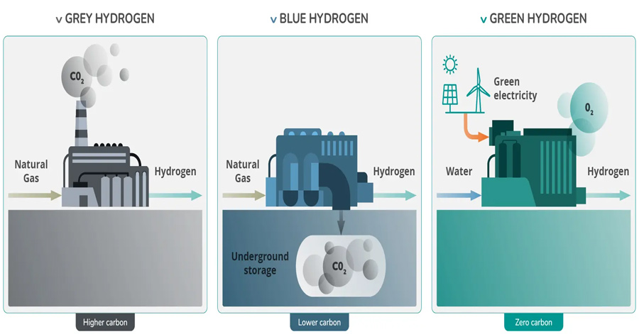 الهيدروجين الأزرق