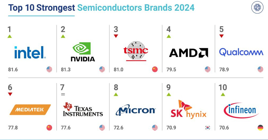 أكبر شركات أشباه الموصلات في العالم